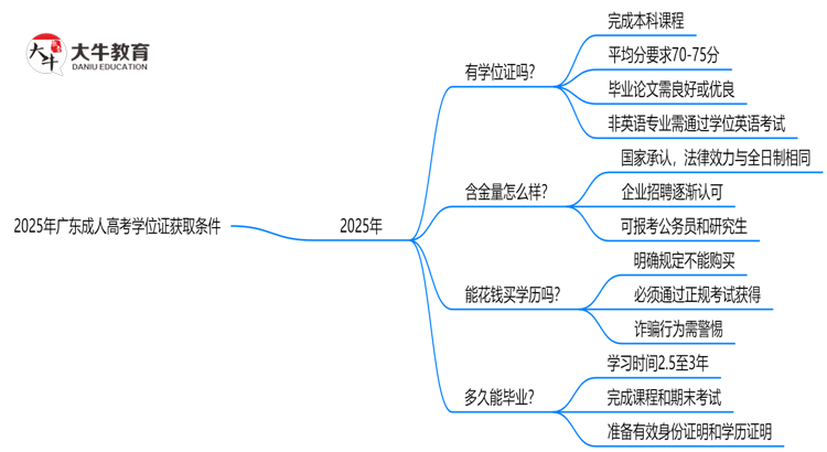 2025年广东成人高考学位证获取条件权威解读（最新政策）思维导图