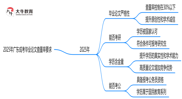 2025年广东成考毕业论文查重率要求提高至多少？思维导图