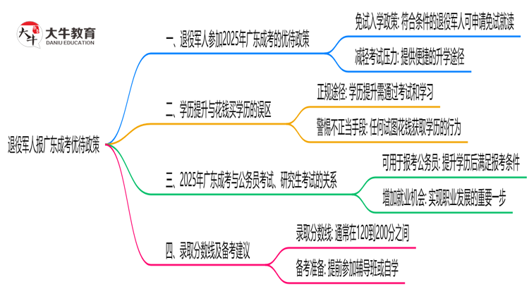 退役军人报广东成考有加分？2025年优待政策详解思维导图