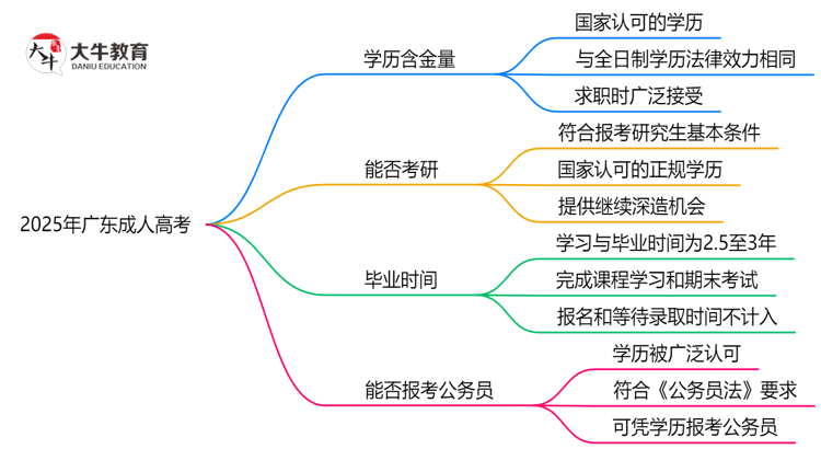 40岁报考广东成人高考是否值得？2025年学历含金量解析思维导图