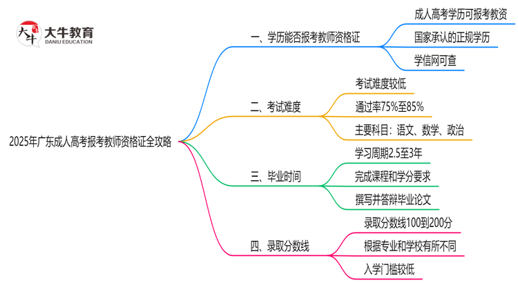 2025年广东成人高考学历报考教师资格证全攻略思维导图