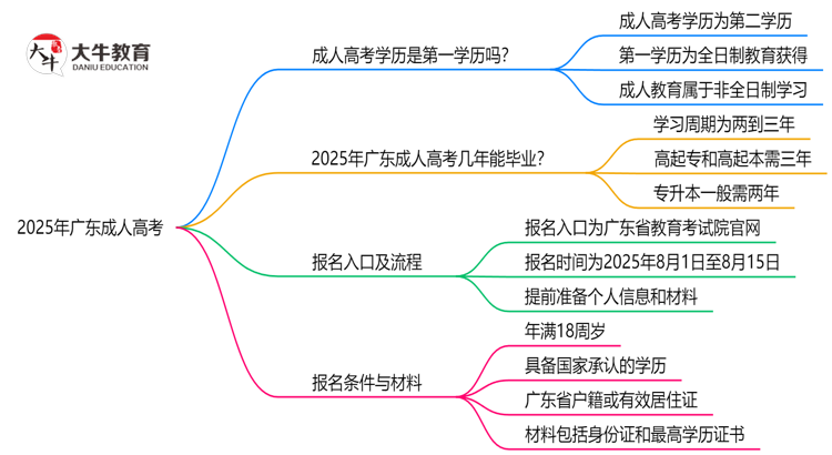 2025年广东明确界定：成人高考学历属第一学历吗？思维导图