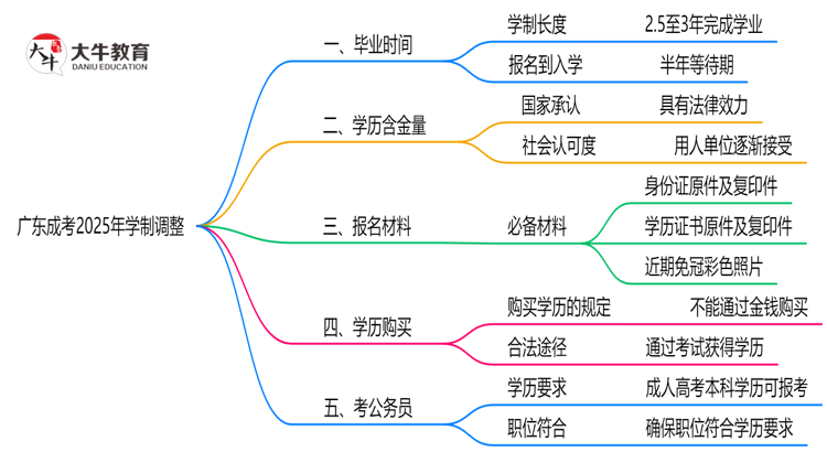 广东成考2025年学制调整：最快多久能拿毕业证？思维导图