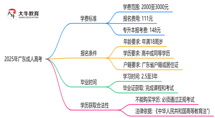 广东2025成人高考学费新规：各院校收费标准完整公示思维导图