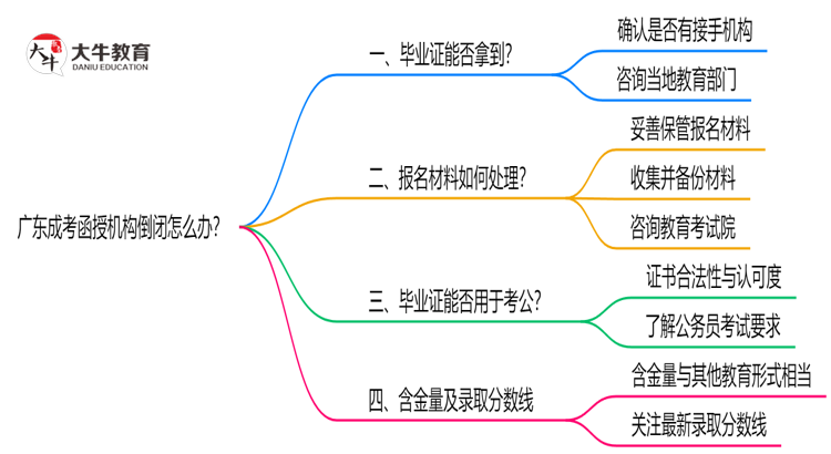 广东成考函授机构倒闭怎么办？2025年毕业证补救方案公布思维导图