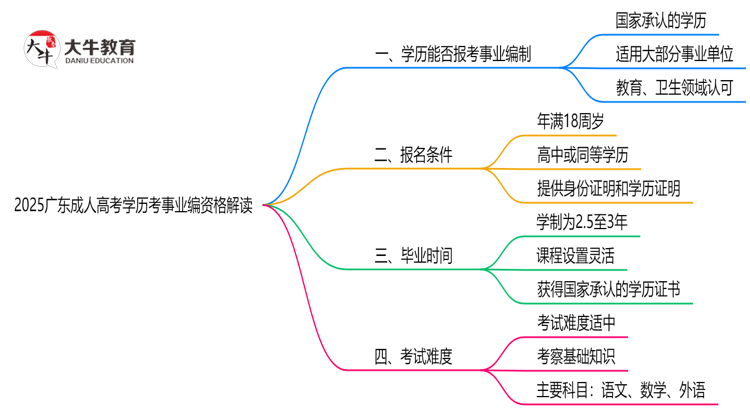2025广东成人高考学历考事业编资格解读（最新标准）思维导图