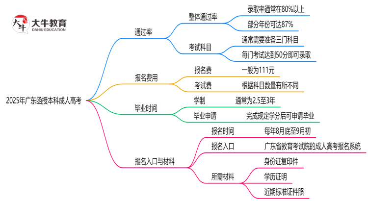 2025年广东函授本科真能“到场即过”？通过率数据曝光思维导图