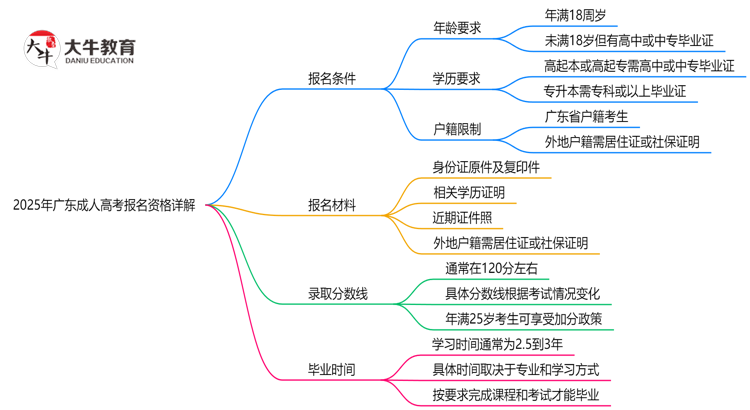 广东2025成人高考报名资格详解：这些条件你必须达标！思维导图