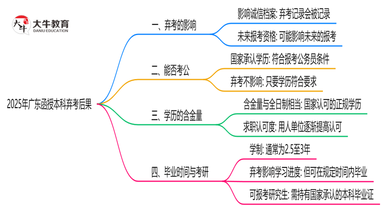 2025年广东函授本科弃考后果：影响征信或下次报名？思维导图