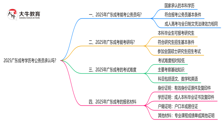 2025广东成考学历考公务员承认吗？官方回应来了思维导图