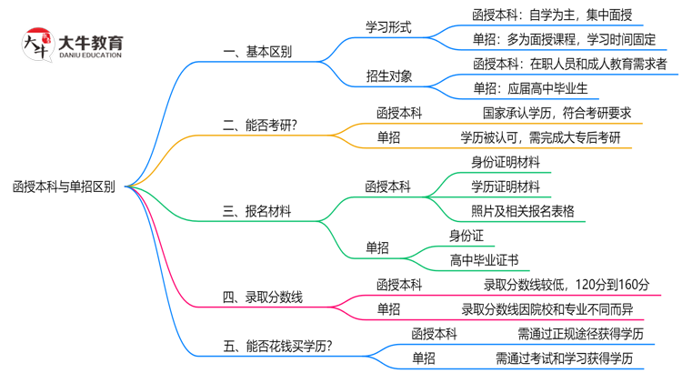函授本科与单招区别在哪？2025年广东考生必看对比指南思维导图