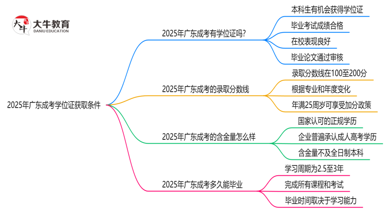 2025年广东成考学位证获取条件权威解读（最新政策）思维导图