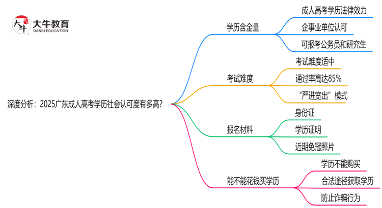 深度分析：2025广东成人高考学历社会认可度有多高？思维导图