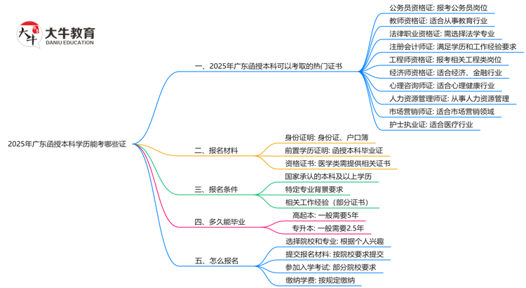 2025年广东函授本科学历能考哪些证？十大热门证书盘点思维导图
