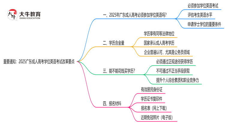 重要通知：2025广东成人高考学位英语考试改革要点思维导图