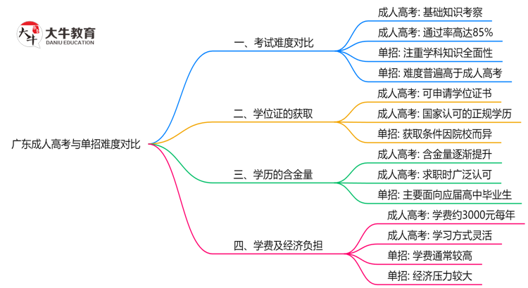 广东成人高考和单招哪个更难？2025年考试难度对比思维导图