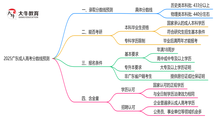 2025广东成人高考分数线预测：各专业录取标准抢先看思维导图