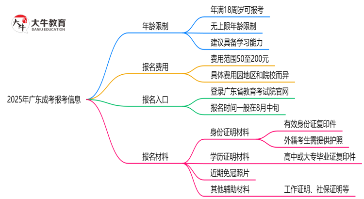 2025年广东省成考报考年龄限制是多少岁？思维导图