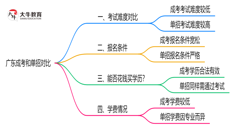 广东成考和单招哪个更难？2025年考试难度对比思维导图