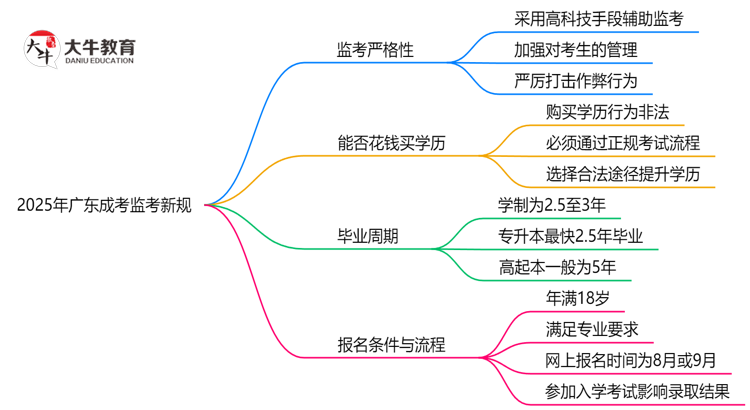2025年广东成考监考新规：考场纪律会否全面升级？思维导图