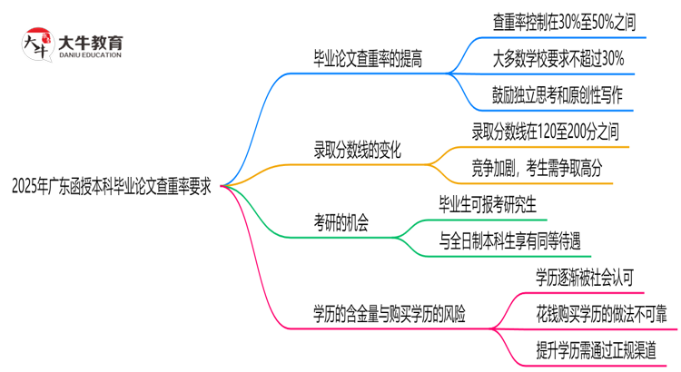2025年广东函授本科毕业论文查重率要求提高至多少？思维导图