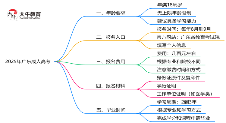 2025年广东省成人高考报考年龄限制是多少岁？思维导图