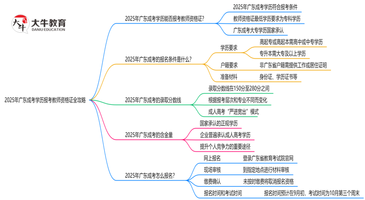 2025年广东成考学历报考教师资格证全攻略思维导图