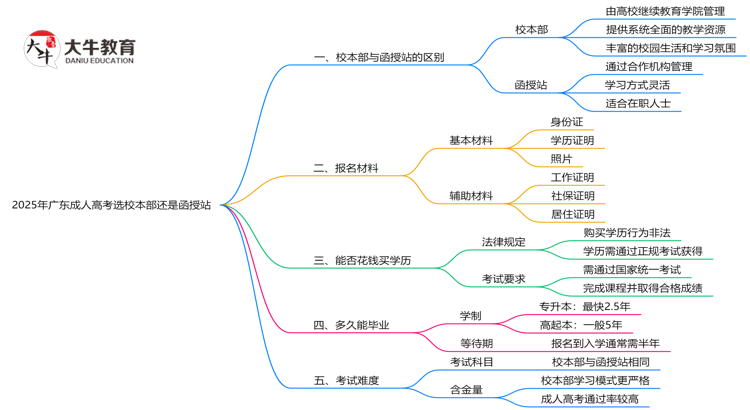 2025年广东成人高考选校本部还是函授站？6大对比解析思维导图