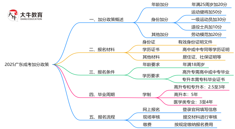 2025广东成考加分政策揭晓：最高可加50分条件思维导图