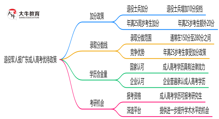 退役军人报广东成人高考有加分？2025年优待政策详解思维导图