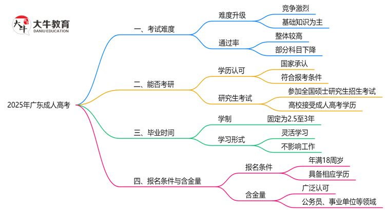 2025广东成人高考难度升级？各科目通过率数据曝光思维导图