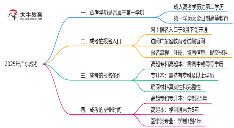 2025年广东明确界定：成考学历属第一学历吗？思维导图