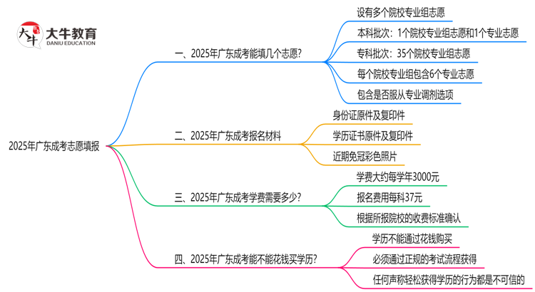 广东成考能填几个志愿？2025年志愿填报规则变更思维导图