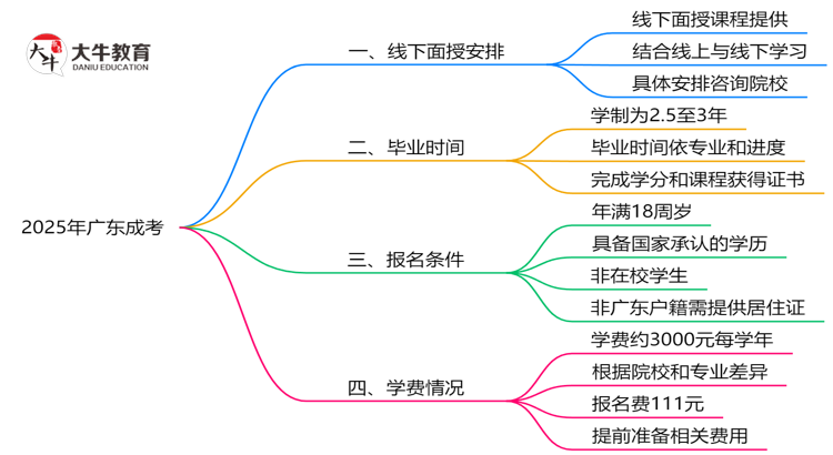 广东成考线下授课吗？2025年面授课程安排说明思维导图