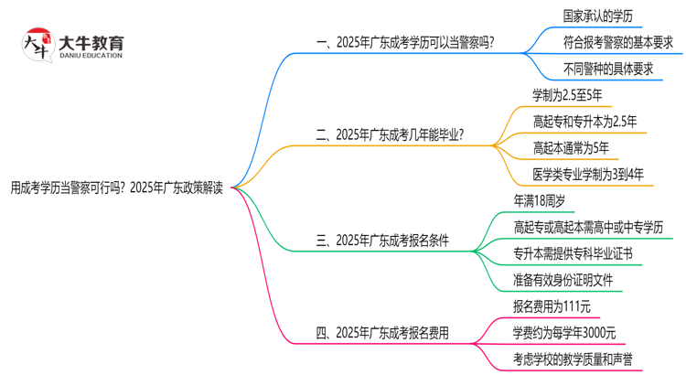用成考学历当警察可行吗？2025年广东政策解读思维导图