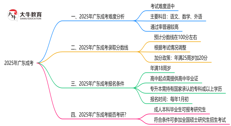 2025广东成考难度升级？各科目通过率数据曝光思维导图