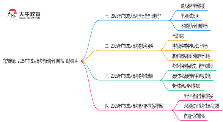 官方定调：2025广东成人高考学历属全日制吗？真相揭秘思维导图