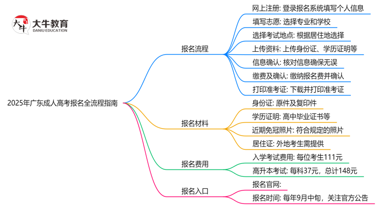 2025广东成人高考报名全流程指南（含图文教程）思维导图