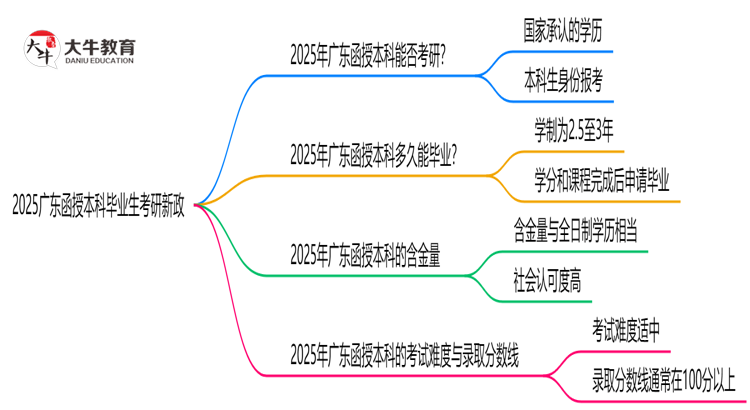 2025广东函授本科毕业生考研新政：这些限制需注意思维导图