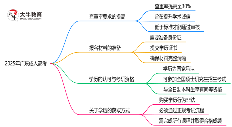 2025年广东成人高考毕业论文查重率要求提高至多少？思维导图