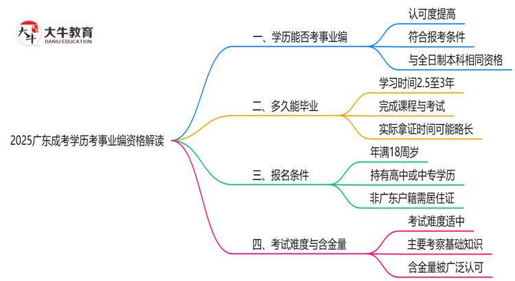 2025广东成考学历考事业编资格解读（最新标准）思维导图
