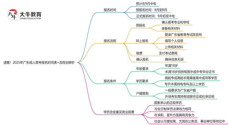 速看！2025年广东成人高考报名时间表+流程全解析思维导图