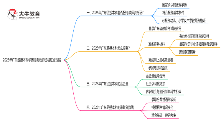 2025年广东函授本科学历报考教师资格证全攻略思维导图