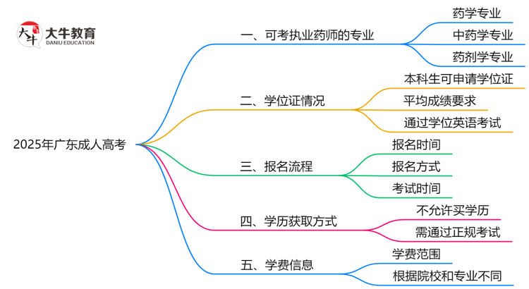 广东成人高考哪些专业可考执业药师？2025年报考条件思维导图