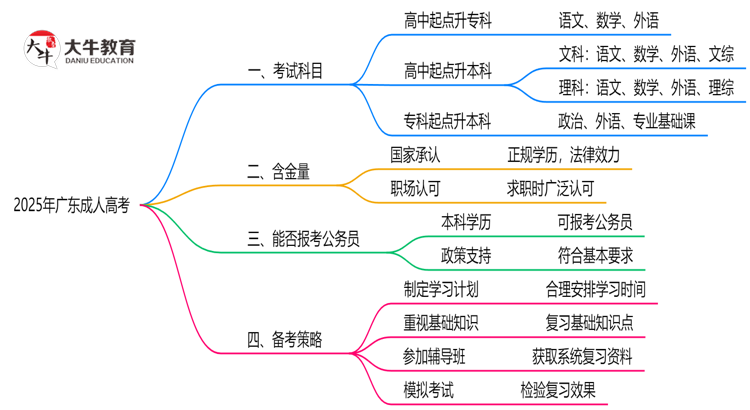 必看！2025广东成人高考入学考试科目及备考策略汇总思维导图