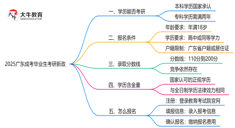 2025广东成考毕业生考研新政：这些限制需注意思维导图