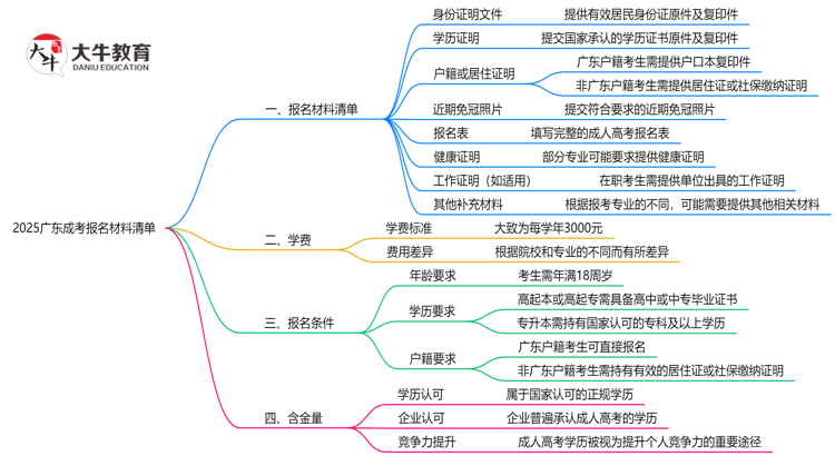 2025广东成考报名材料清单：8类必备文件明细思维导图