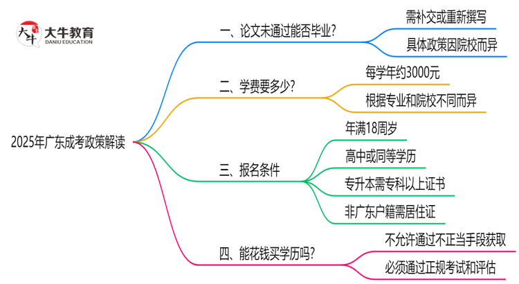 2025年广东成考论文未通过能否补交？毕业规则调整思维导图