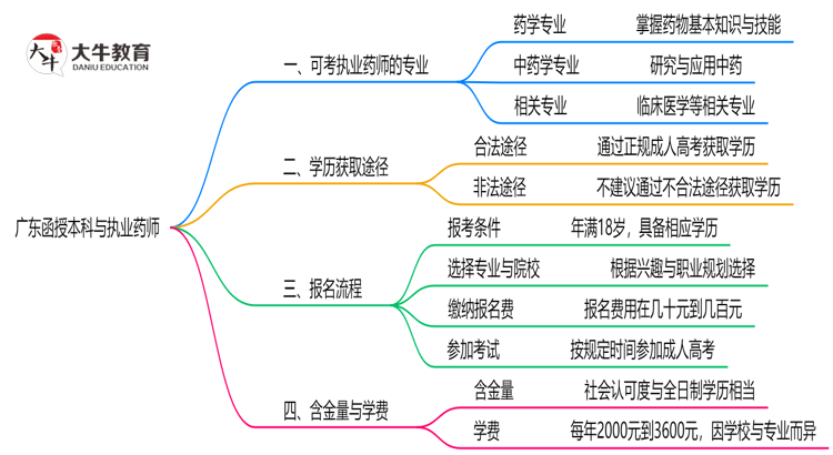 广东函授本科哪些专业可考执业药师？2025年报考条件思维导图