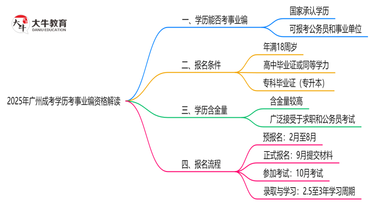 2025广州成考学历考事业编资格解读（最新标准）思维导图